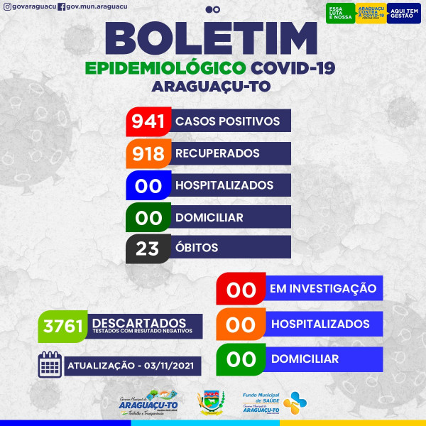 Boletim epidemiológico e placar da vida desta quarta-feira 03/11/2021
Araguaçu-To
