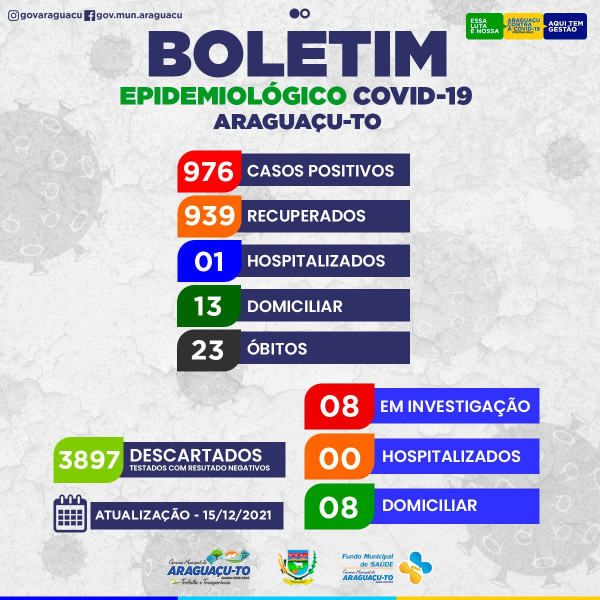 Boletim epidemiológico e placar da vida desta quarta-feira 15/12/2021
Araguaçu-To