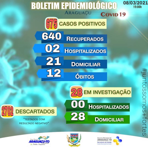 Boletim Epidemiológico Araguaçu-TO, Segunda-feira 08/03/2021