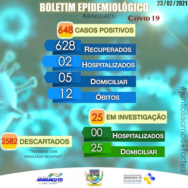 Boletim Epidemiológico Araguaçu-TO, terça-feira 23/02/2021
