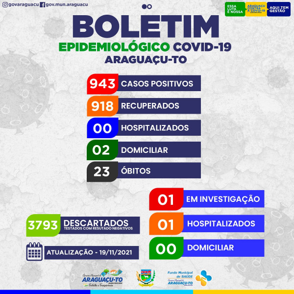 Boletim epidemiológico e placar da vida desta sexta-feira 19/11/2021
Araguaçu-To
