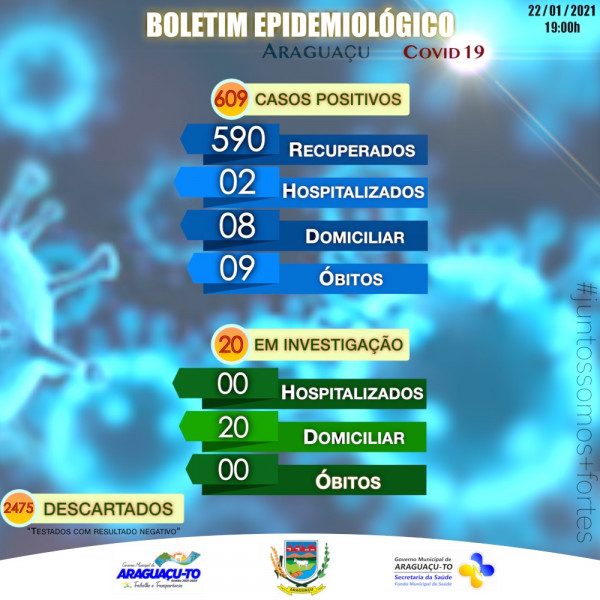 Boletim Epidemiológico Araguaçu-TO, sexta-feira 22/01/2021