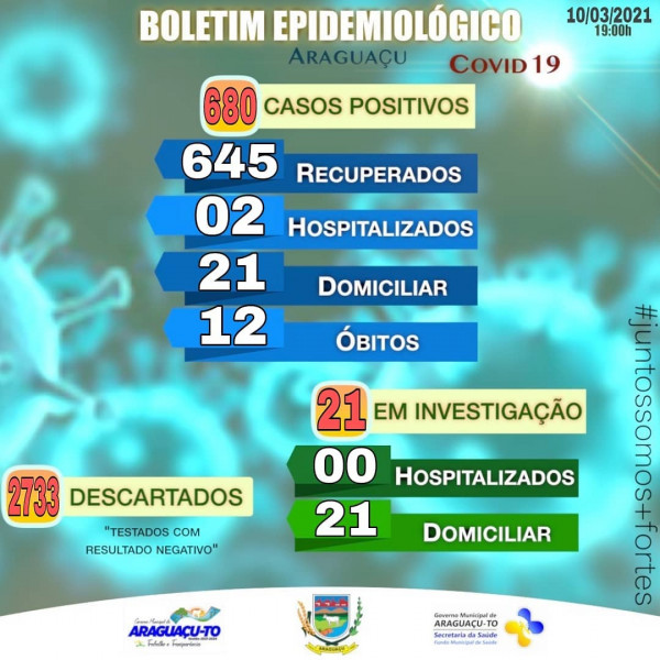 Boletim Epidemiológico Araguaçu-TO, Quarta-feira 10/03/2021