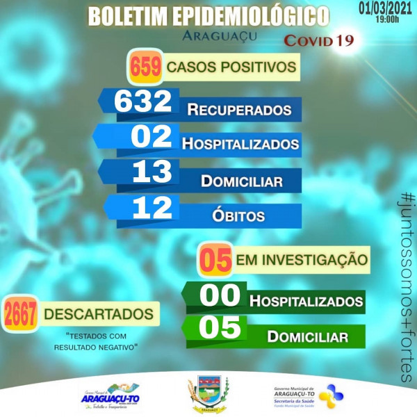 Boletim Epidemiológico Araguaçu-TO, Segunda-feira 01/03/2021