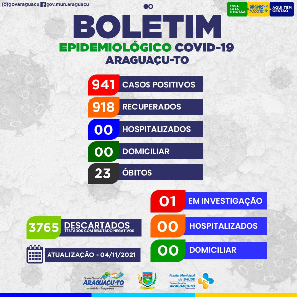 Boletim epidemiológico e placar da vida desta quinta-feira 04/11/2021
Araguaçu-To